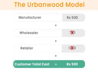 urbanwood business model
